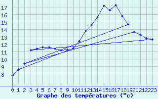 Courbe de tempratures pour Fains-Veel (55)