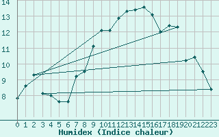 Courbe de l'humidex pour Johnstown Castle