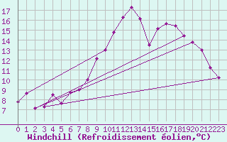 Courbe du refroidissement olien pour Thorrenc (07)