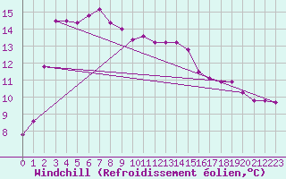 Courbe du refroidissement olien pour Guret (23)