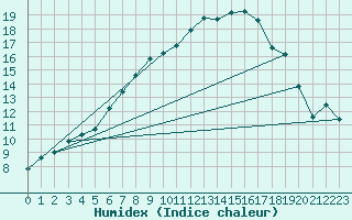 Courbe de l'humidex pour Tomtabacken