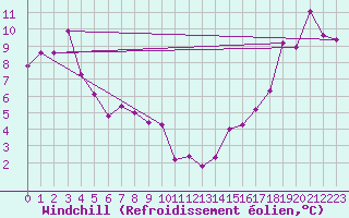 Courbe du refroidissement olien pour Ballenas Island