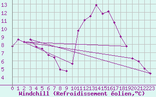 Courbe du refroidissement olien pour Lamballe (22)