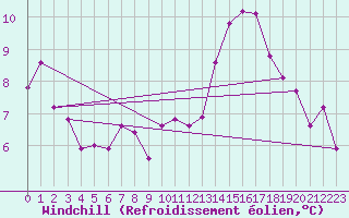 Courbe du refroidissement olien pour Alenon (61)