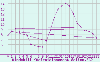 Courbe du refroidissement olien pour Lorient (56)