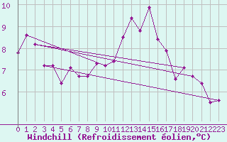 Courbe du refroidissement olien pour Disentis