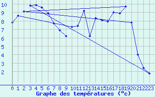 Courbe de tempratures pour Charleville-Mzires (08)