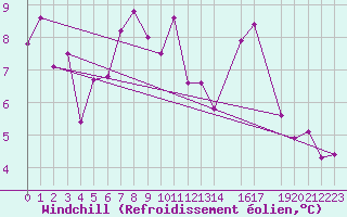 Courbe du refroidissement olien pour Sierra de Alfabia