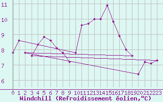 Courbe du refroidissement olien pour Grandfresnoy (60)