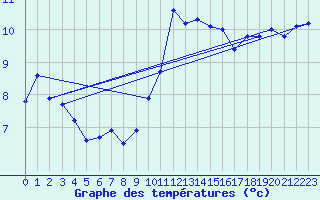 Courbe de tempratures pour Chtellerault (86)