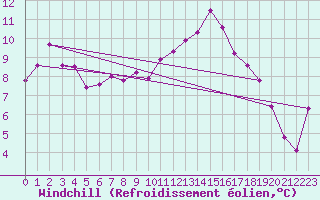 Courbe du refroidissement olien pour Herserange (54)