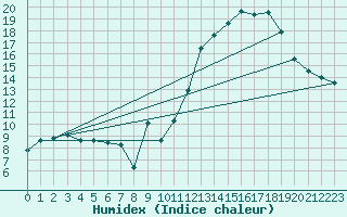 Courbe de l'humidex pour Xert / Chert (Esp)