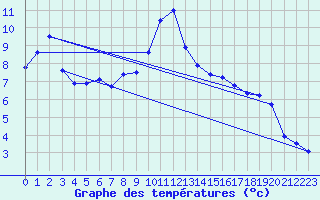 Courbe de tempratures pour Mandailles-Saint-Julien (15)