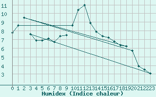 Courbe de l'humidex pour Mandailles-Saint-Julien (15)