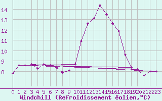 Courbe du refroidissement olien pour Bastia (2B)