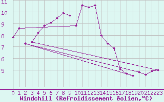 Courbe du refroidissement olien pour Marknesse Aws