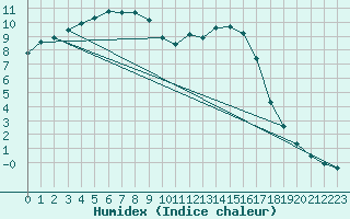 Courbe de l'humidex pour Connerr (72)