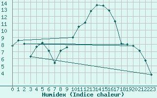 Courbe de l'humidex pour Bziers Cap d'Agde (34)