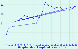 Courbe de tempratures pour Ploerdut (56)