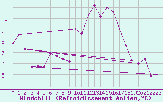 Courbe du refroidissement olien pour Ste (34)