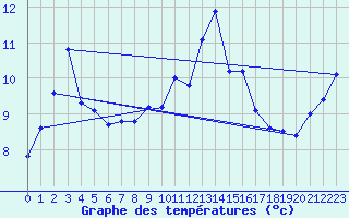 Courbe de tempratures pour Cherbourg (50)