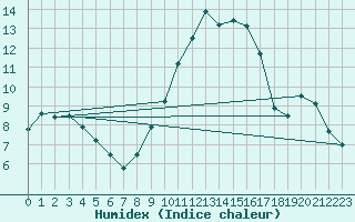 Courbe de l'humidex pour Calvi (2B)