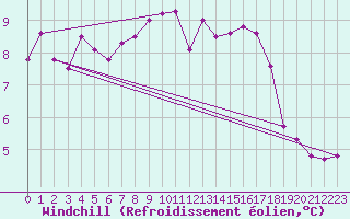 Courbe du refroidissement olien pour Johnstown Castle