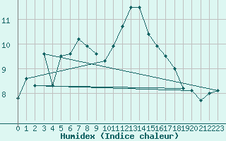 Courbe de l'humidex pour Edinburgh (UK)