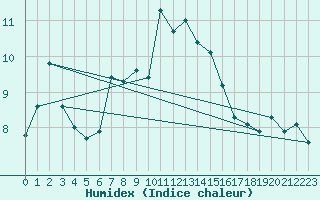 Courbe de l'humidex pour Pilatus