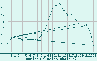 Courbe de l'humidex pour Solenzara - Base arienne (2B)