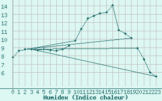 Courbe de l'humidex pour Alenon (61)