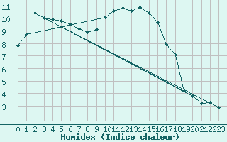 Courbe de l'humidex pour Interlaken