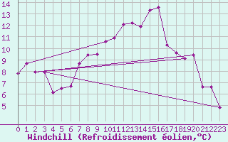 Courbe du refroidissement olien pour Chemnitz