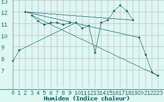 Courbe de l'humidex pour Munte (Be)