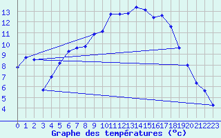 Courbe de tempratures pour Heino Aws