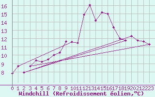 Courbe du refroidissement olien pour Mrida