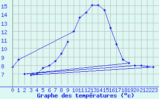 Courbe de tempratures pour Avord (18)