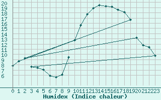 Courbe de l'humidex pour Nmes - Garons (30)