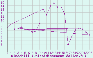 Courbe du refroidissement olien pour Machichaco Faro