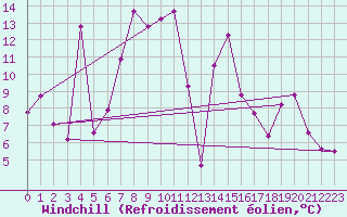 Courbe du refroidissement olien pour Orlu - Les Ioules (09)