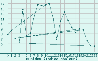 Courbe de l'humidex pour Orlu - Les Ioules (09)