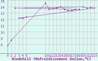 Courbe du refroidissement olien pour Vias (34)