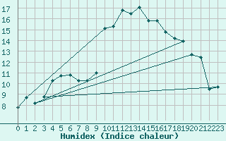 Courbe de l'humidex pour Bastia (2B)