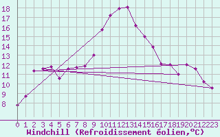 Courbe du refroidissement olien pour Navacerrada