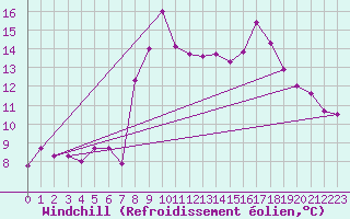 Courbe du refroidissement olien pour Moca-Croce (2A)