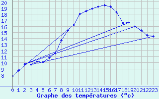 Courbe de tempratures pour Schluechtern-Herolz