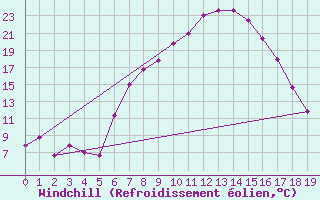 Courbe du refroidissement olien pour Postmasburg