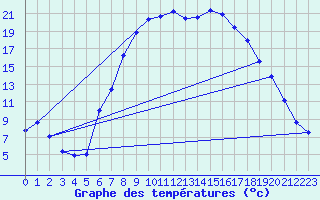 Courbe de tempratures pour Kempten