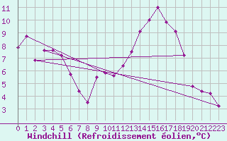 Courbe du refroidissement olien pour Biscarrosse (40)