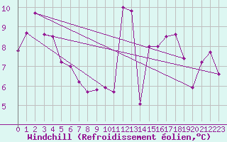 Courbe du refroidissement olien pour Kernascleden (56)